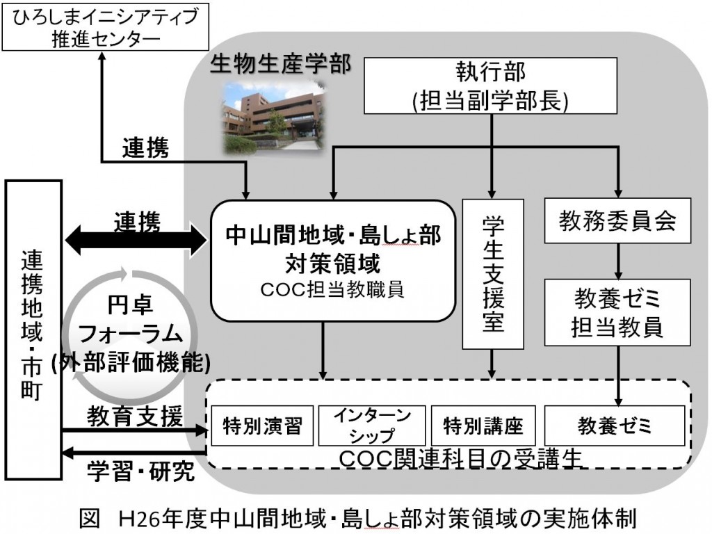 地(知)の拠点大学による地方創生推進事業26体制図