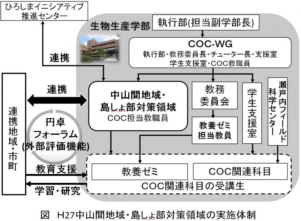 地(知)の拠点大学による地方創生推進事業27体制図